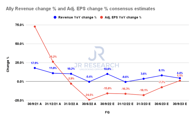 Ally revenue change % and adjusted EPS change % consensus estimates