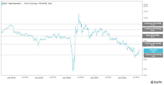 ALLY NTM P/E valuation trend