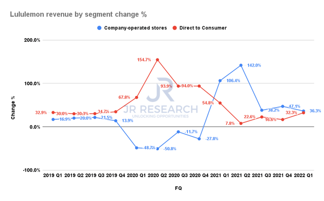 Lululemon revenue by segment change %