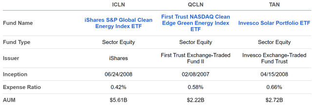 ICLN vs QCLN vs TAN fund profiles