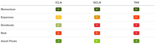 ICLN vs QCLN vs TAN fund grades