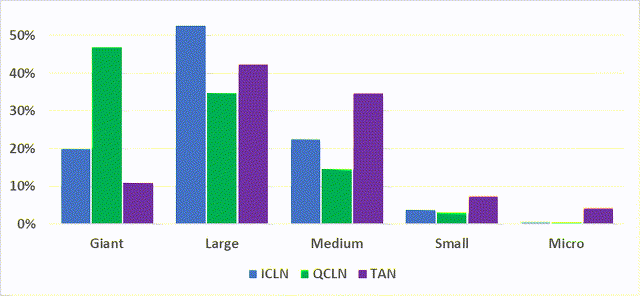 ICLN vs QCLN vs TAN holdings market cap distribution