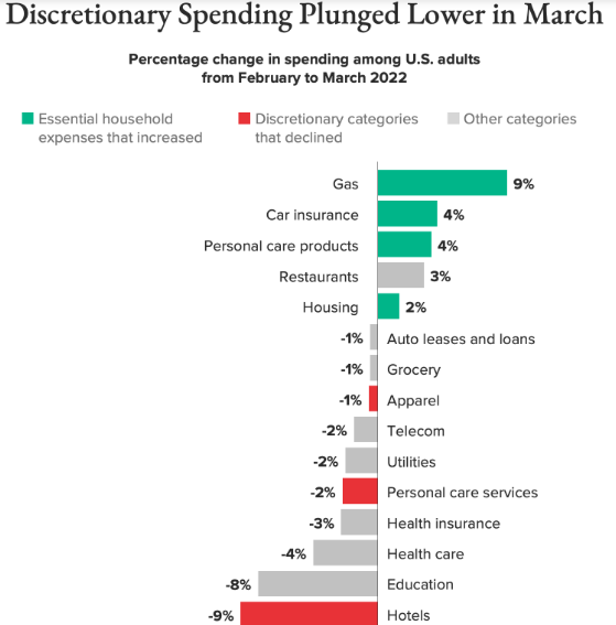 Discretionary spending trends