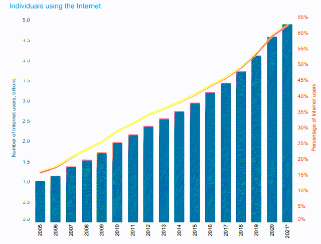 Internet Users across the globe