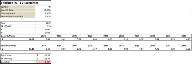 EPS Based DCF model for FN stock