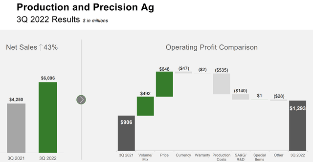 Deere stock, Deere results