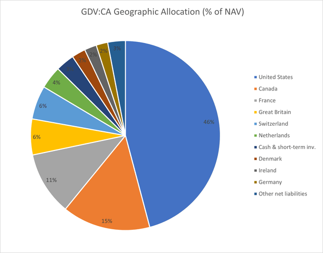 Pie chart showing geographic allocatoins