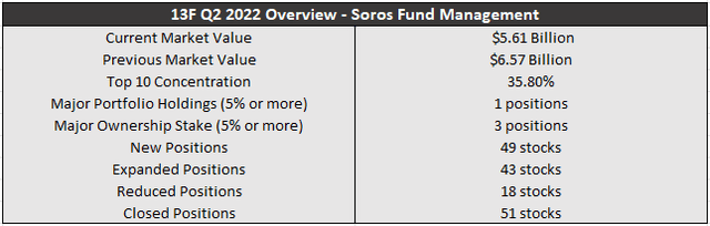 Overview of Soros Fund Q2 activity from 13F