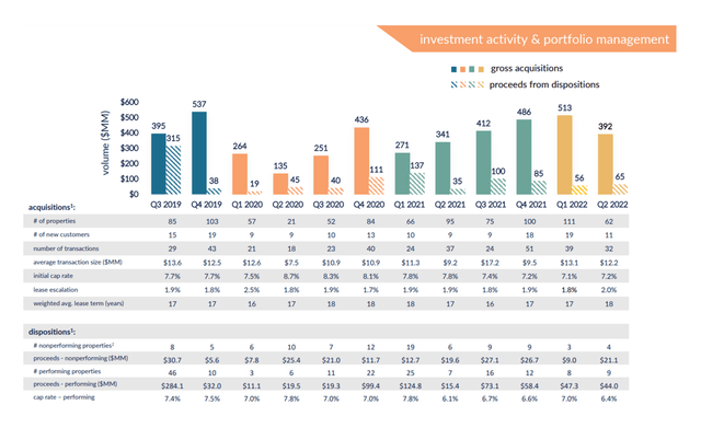 Investment Activity