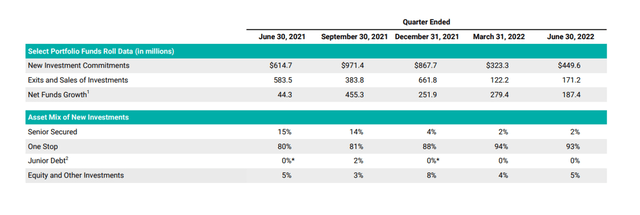 Investment Activity