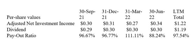 NII, Dividend And Pay-Out Ratio