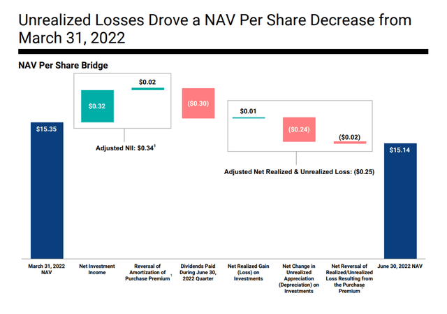 NAV Per Share