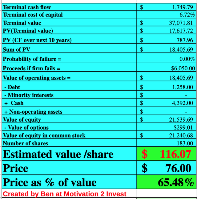 Twilio Stock Valuation 2