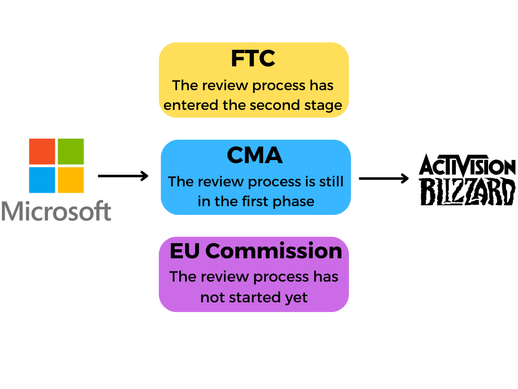 Vertical Merger Scrutiny Needs an Upgrade After Microsoft-Activision - The  Sling