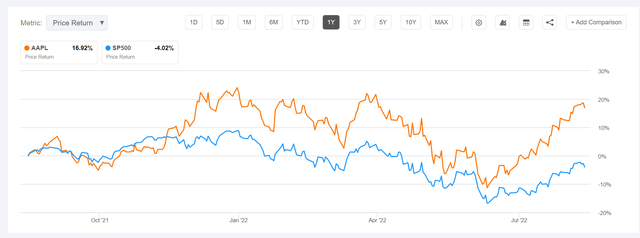 AAPL vs SPX