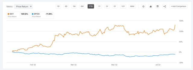 SPX vs OXY YTD performance