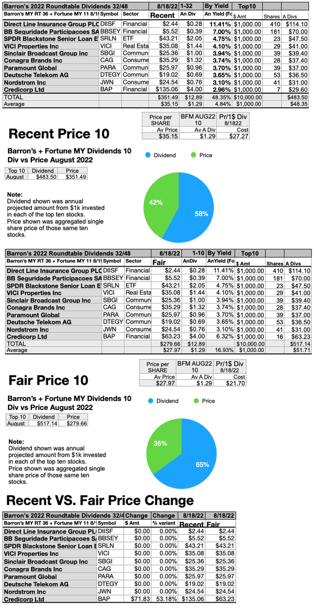 MY22 (8) MY10 Recent vs Fair Prices AUG 22