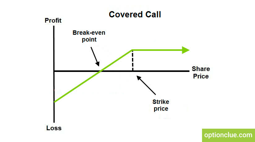 Covered call - Optionclue