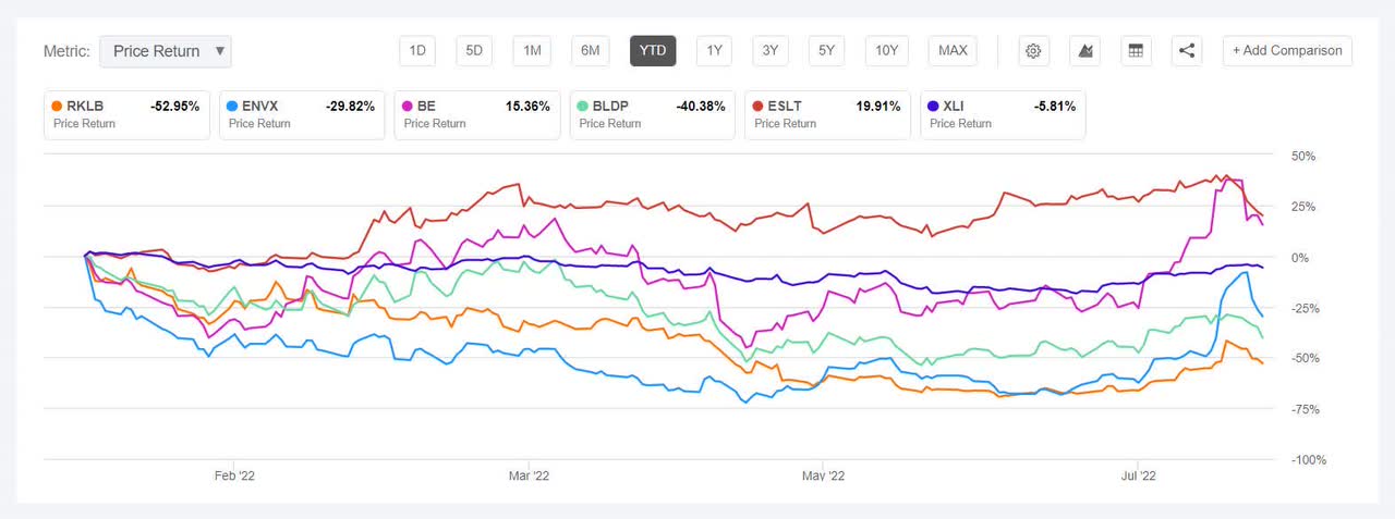 Encore Wire climbs to high industrial gainer, Rocket Lab swaps gainer tag for No. 1 loser 1