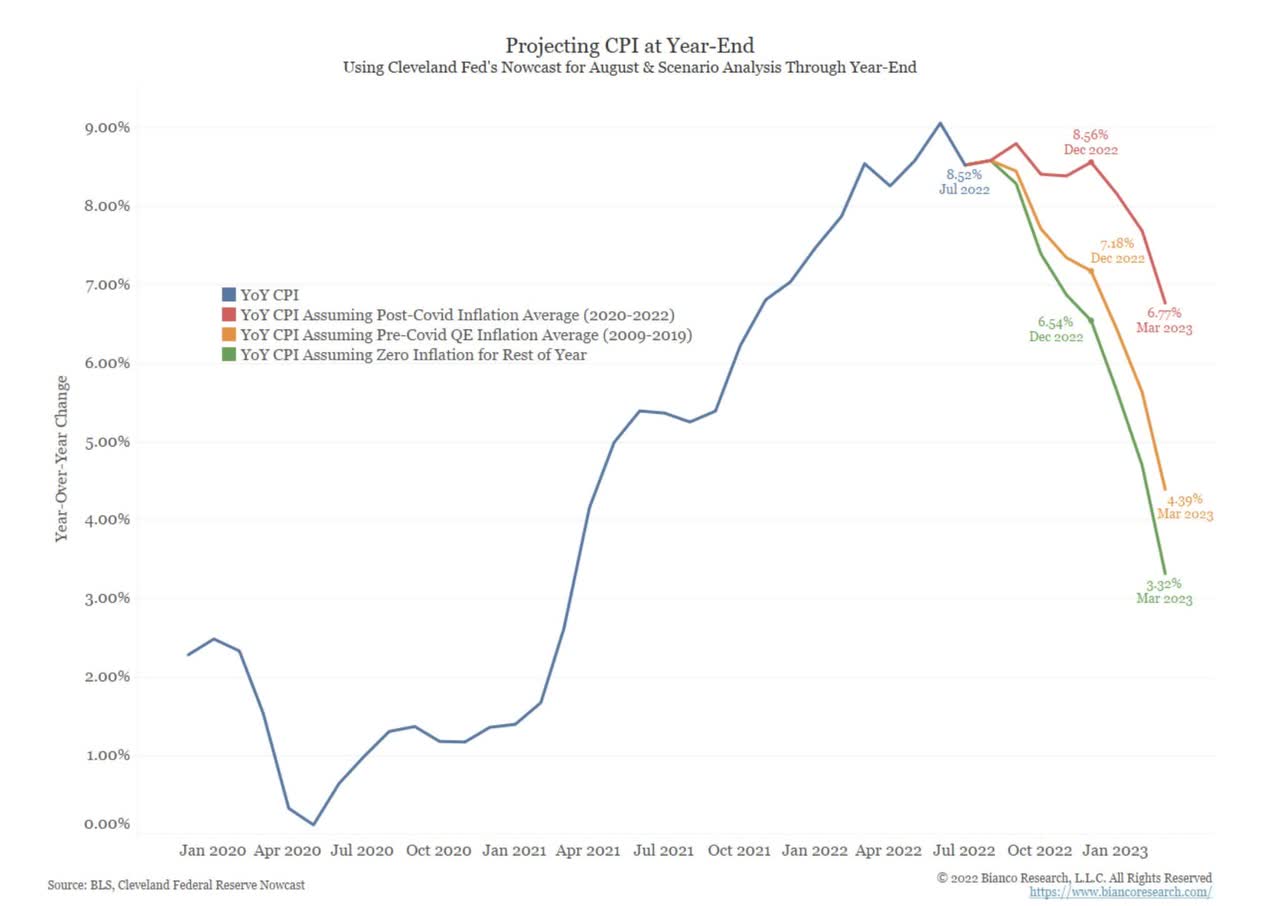 Projecting CPI at Year-End