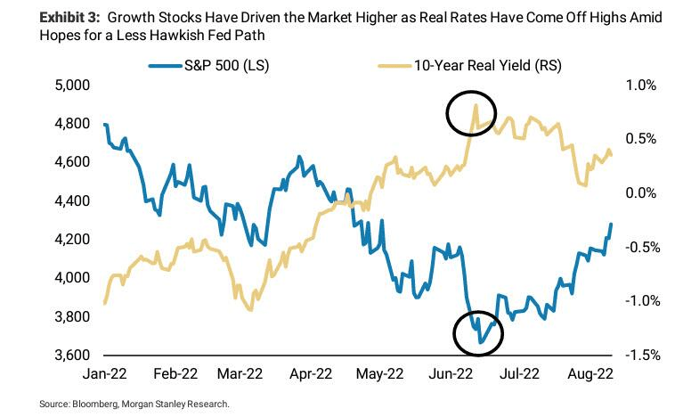 Real Yields vs. S&P500