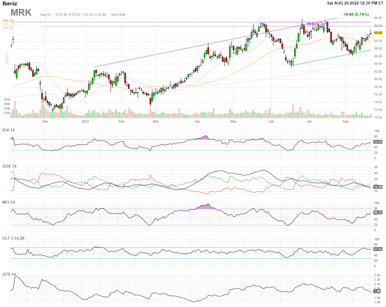 Finviz Chart MRK