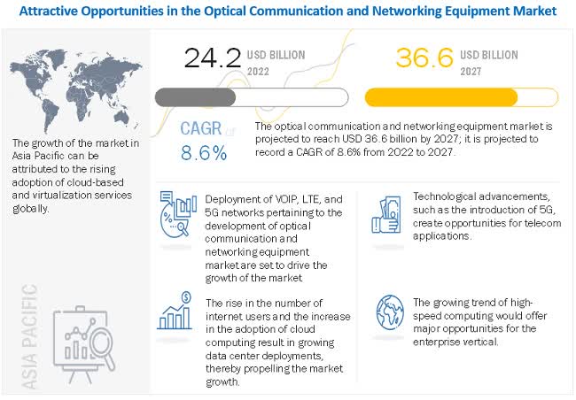 Optical Networking and Communications Market