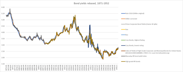 reconstructing Treasury yields 1871-1952
