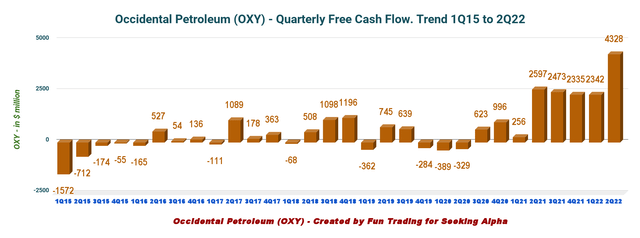 Occidental free cash flow