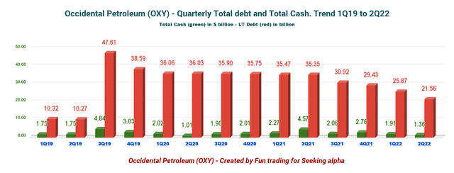 Occidental debt and cash