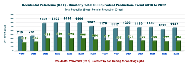 Occidental oil equivalent production
