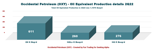 Occidental Petroleum Oil Equivalent Production