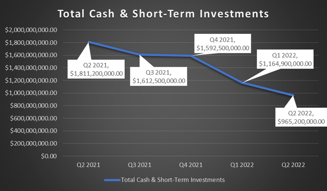 AMC Cash and short-term investments