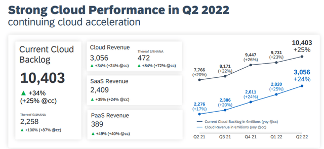 SAP quarterly growth