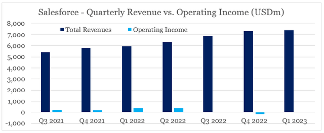 Salesforce quarterly revenue and operating income