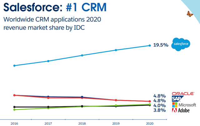 Salesforce market share 2020