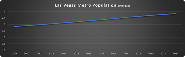 Las Vegas metro population