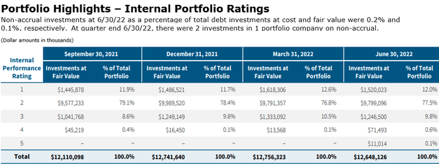 Owl Rock Capital Portfolio highlights