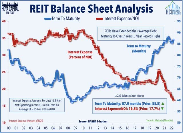 REIT balance sheets 2022