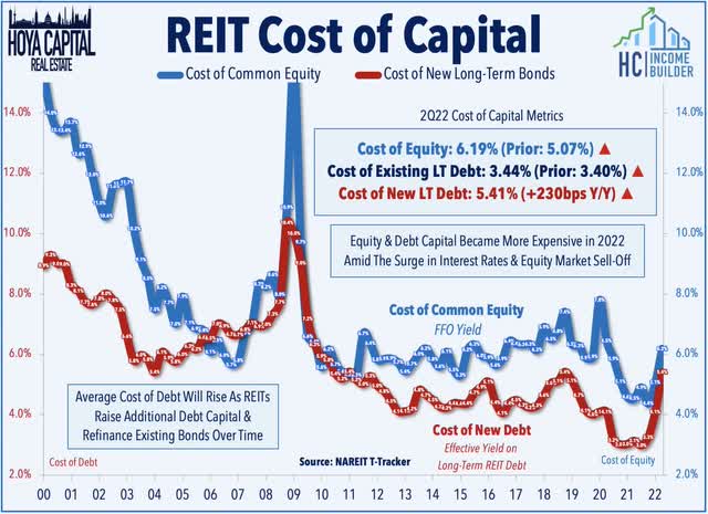 REIT cost of capital