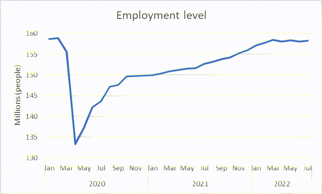 Employment level