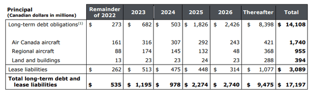 Air Canada Second Quarter 2022: Condensed Consolidated Financial Statements and Notes