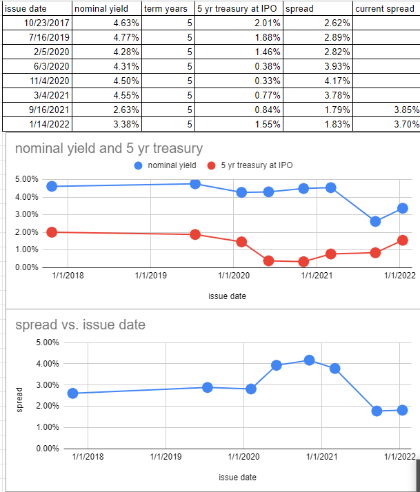 Historical Yield Spreads Of HTGC 5-Year Notes