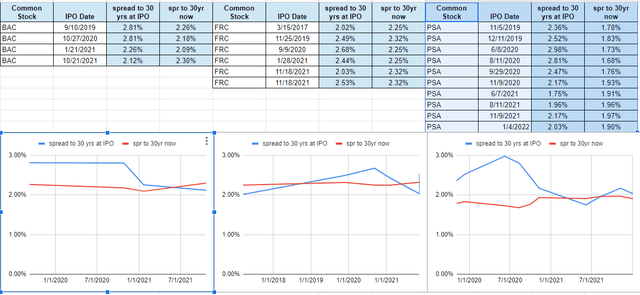 Yield Spreads (FRC, BAC, PSA)