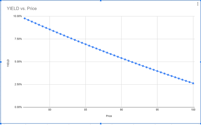 Price/YTM Chart Of The Bond