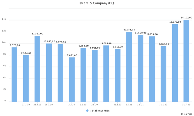 Deere quarterly revenue