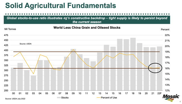 Agriculture stocks/use ratio