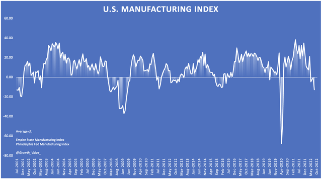 Manufacturing indicators