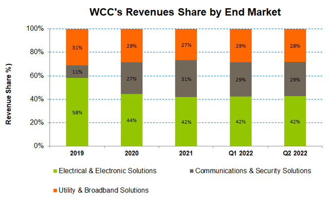 Revenue share by end market