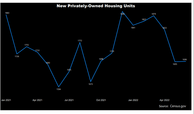 New privately owned housing units